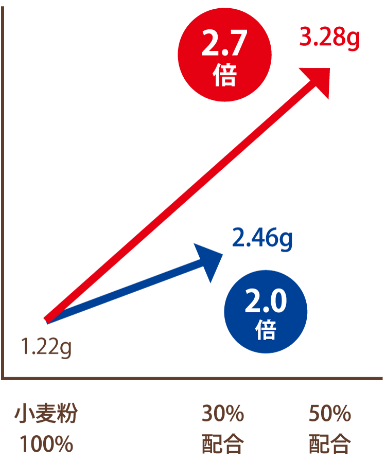 ハースブレッドにBreakを30、50%配合した時の食物繊維増加率（当社調べ）グラフ