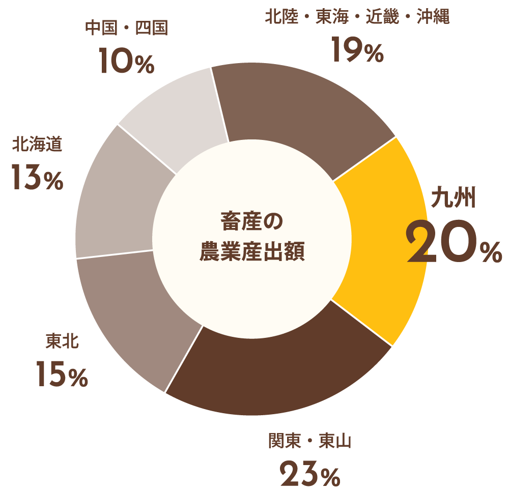 畜産の農業産出額グラフ